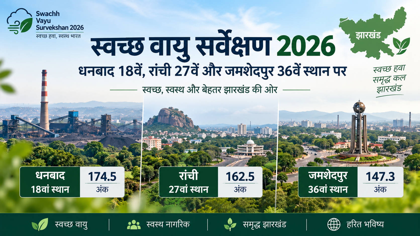 स्वच्छ वायु सर्वेक्षण 2026: धनबाद 18वें, रांची 27वें और जमशेदपुर 36वें स्थान पर